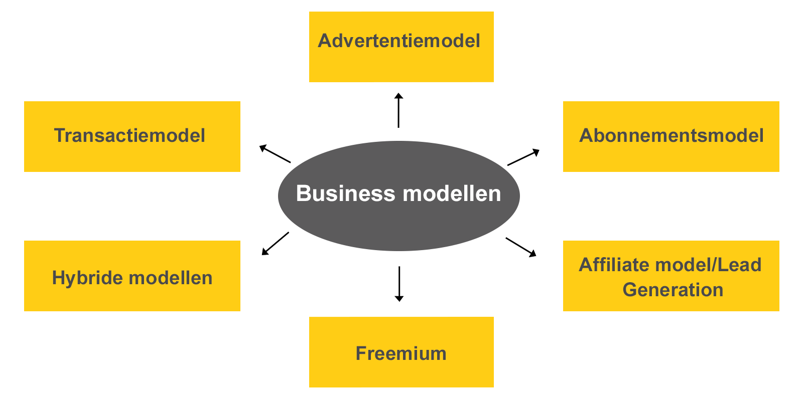 businessmodellen